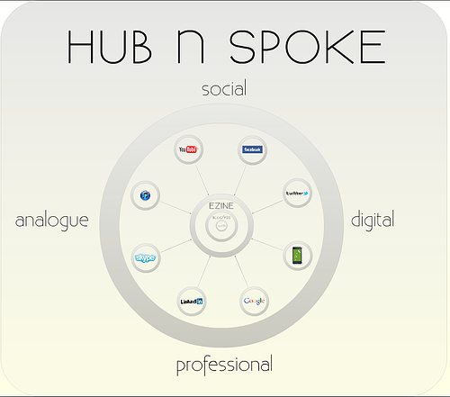 Thinque Social Media Marketing Model