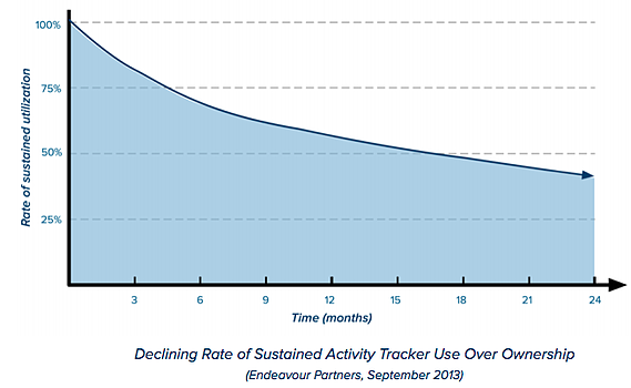 Declined Activity Use Wearable Tech