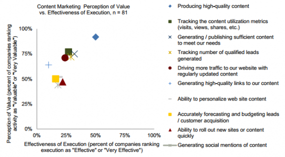 B2B thought leadership seen as highly valuable, but companies lacking in execution