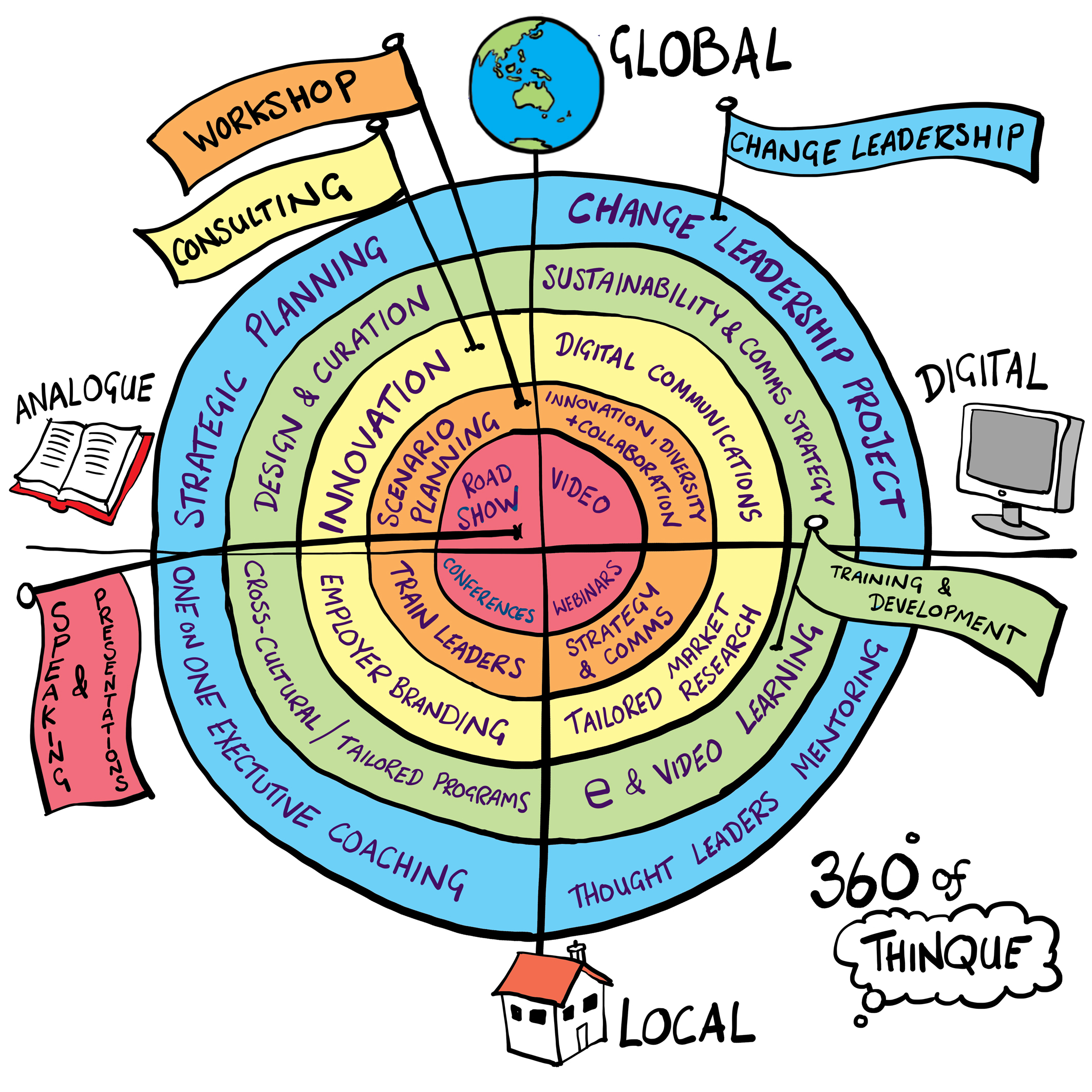 Think Global / Act Local & Communicate Digitally / Connect Analogue: A 360 Degree View of Thinque's Solutions