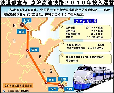 Beijing Shanghai Rail Line