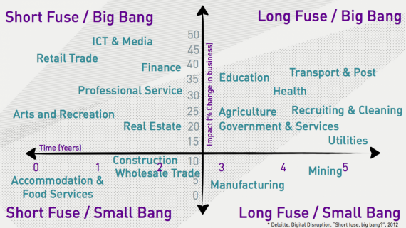 Short Fuse Big Bang Deloitte Digital Disruption