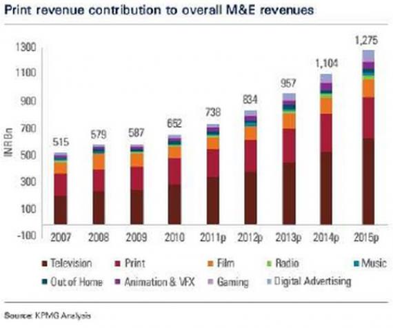 Print Industry India Futurist