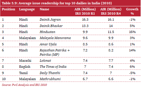 Hindi Newspaper Industry