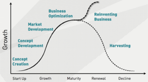 Business Life Cycle Anders Sorman-Nilsson