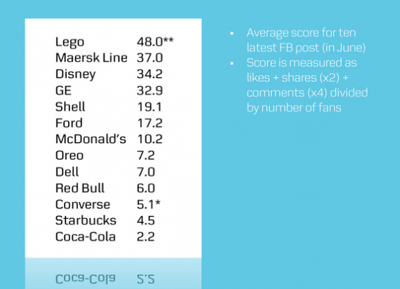 B2B thought leadership leads to higher brand value