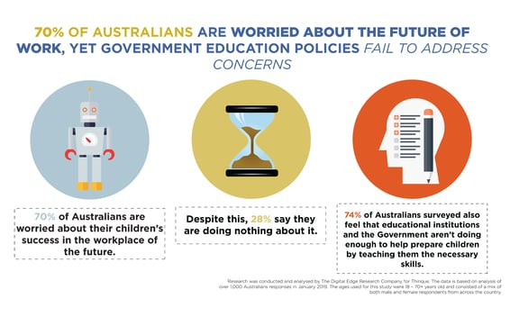 70% of Australians are worried about the future of work