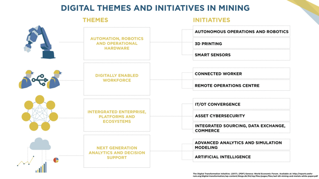 ASN_Digital Themes and Initiatives in Mining