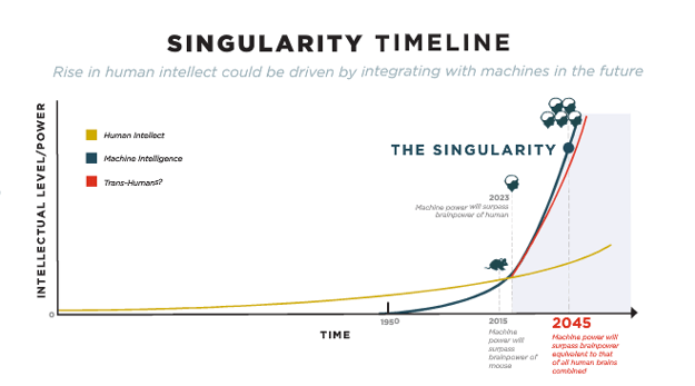 ASN_Singularity Timeline - Rise of Transhumanism