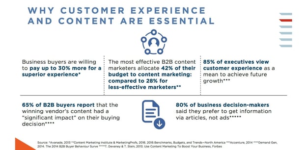 Customer Experience  - Contents are essential