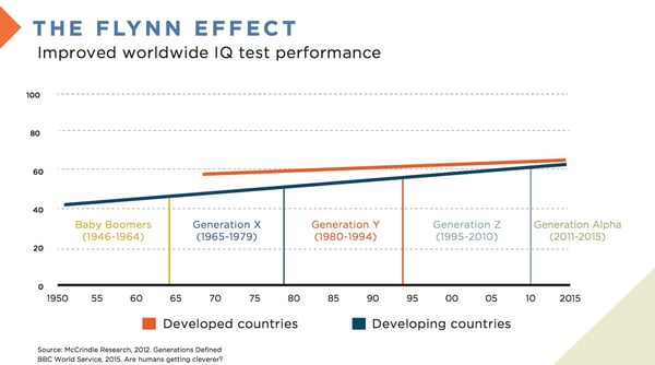 Flynn Effect - Improved worldwide IQ test performance