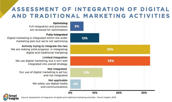 integrating-digital-and-traditional-marketing-activities