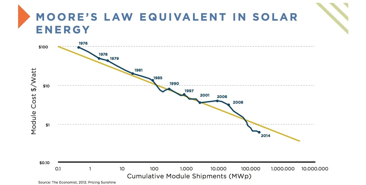 Moore's Law Equivalent In Solar Energy