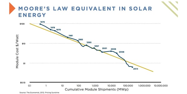 Moore's Law equivalent in Solar Energy