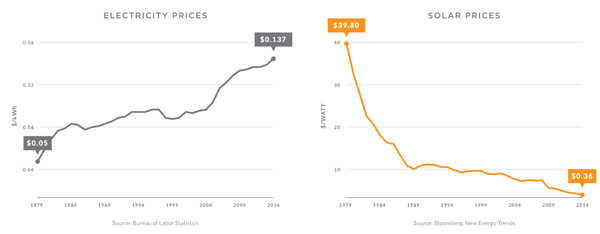 solar power prices and electricity prices graph