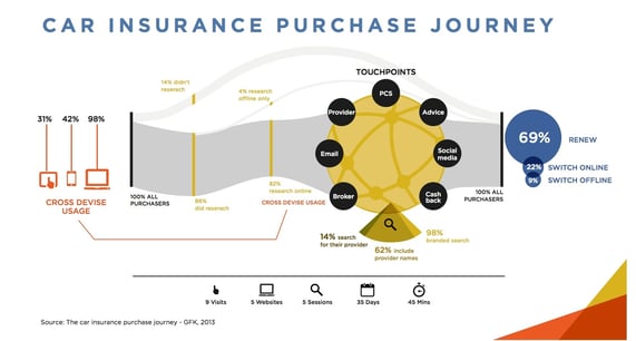 customer journey car insurance purchase journey