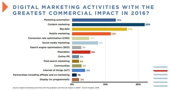 digital-marketing-activities-with the greatest commercial impact in 2016