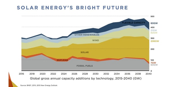 Solar Energy's Bright Future Graph - Global Gross Annual Capacity Addition by Technology