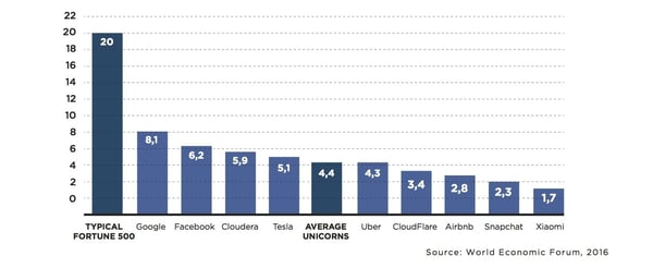 Time to Reach a valuation of $1 Billion or more - World Economic Forum, 2016
