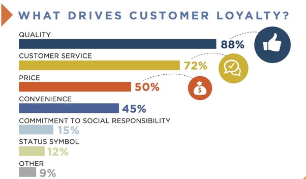 What Drives Customer Loyalty In The Digital Age