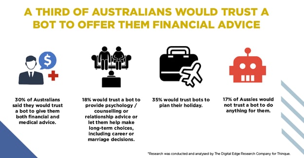 A Third of Australians Would Trust a bot to offer them financial advice