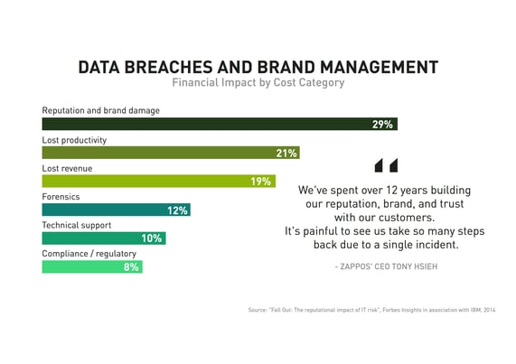 How Data Breaches Can Impact Your Brand And Reputation