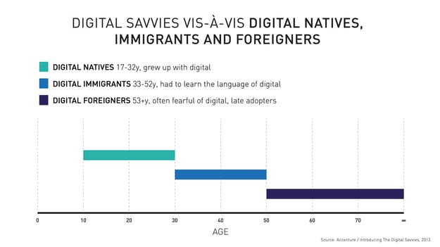Digital_Savvies vis-a-vis digital natives, immigrants and foreigners