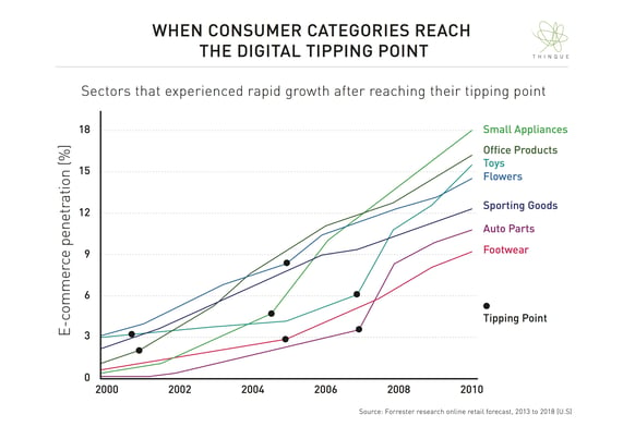 What Happens When Retail Reach The Digital Tipping Point