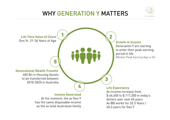Top 5 Reasons Why Generation Y Matter
