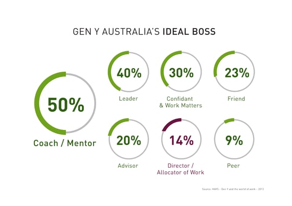 7 qualities that define great leadership according to Gen Y