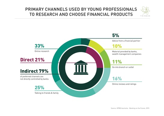 THIS IS HOW YOUNG PROFESSIONALS RESEARCH AND CHOOSE FINANCIAL PRODUCTS