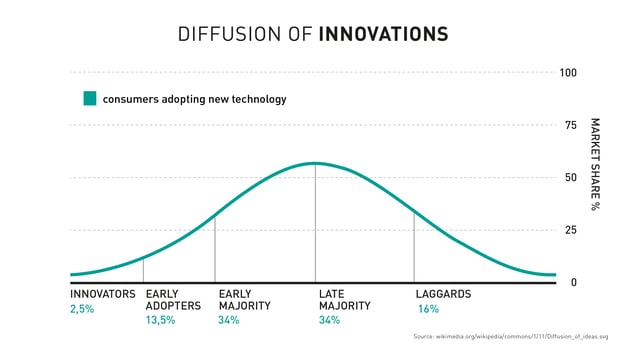 Diffusion of Innovation