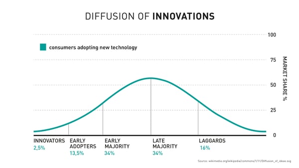 Technology adoption, future predictions, change