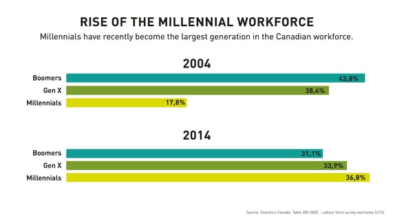 Rise of millennial workforce