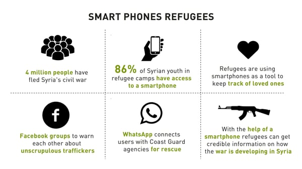Why smart phones are essential for refugees