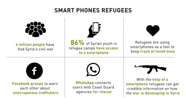 Smart Phones for Refugees