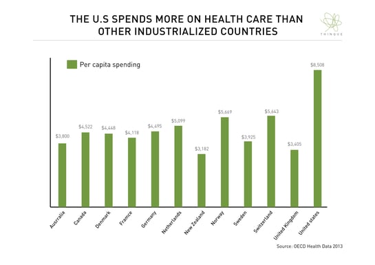 The Future Of Healthcare: US spending on healthcare