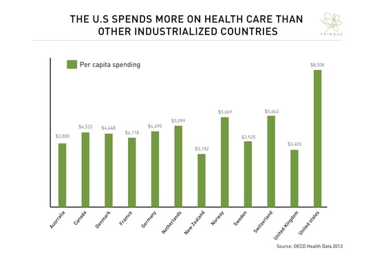 The Future Of Healthcare: US spending on healthcare