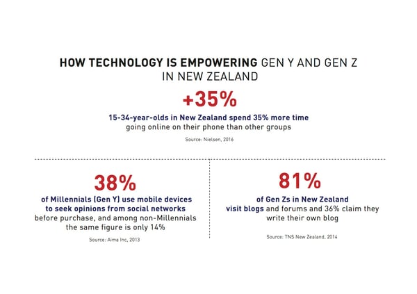 How_technology_is_empowering_gen_y_gen_z.jpg