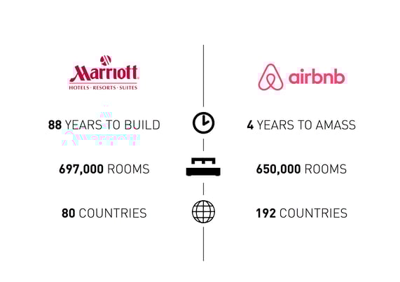 Futurist Keynote Hospitality Industry AirBnB Marriott