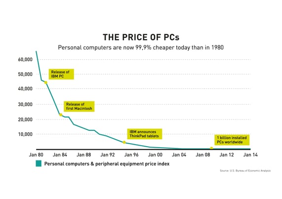 Price index of personal computers and peripheral equipment