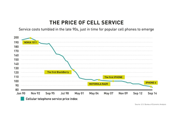 Cellular telephone service price index graph
