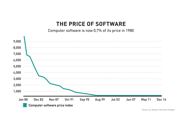 Price Index of Software graph 