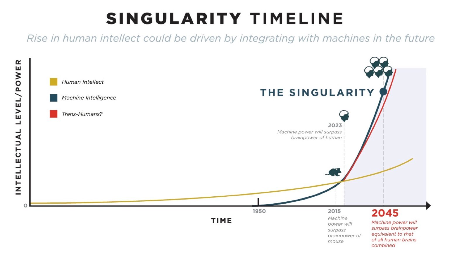 singularity timeline