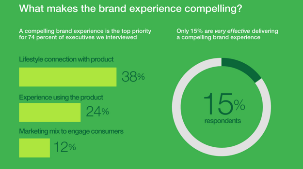 What makes the brand experience compelling?