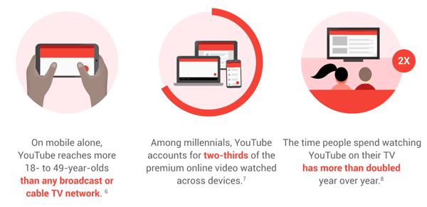 Latest video trends on where your audience are watching, Google report