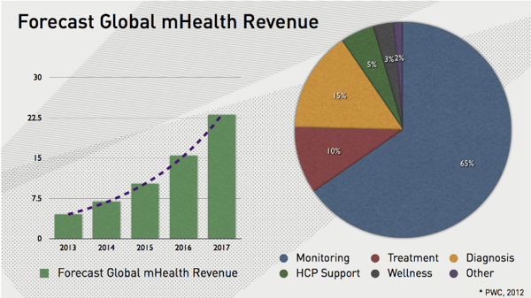 Forecast Global mHealth Revenue