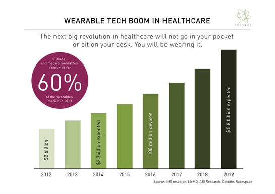 The Future Of Healthcare: Wearable Tech Boom