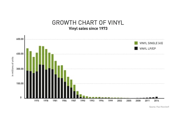 Analogue Vs Digital: Why Vinyl Records Are Making A Comeback