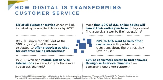 how is digital is transforming customer service